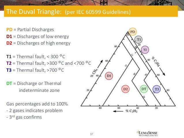 duval triangle calculator